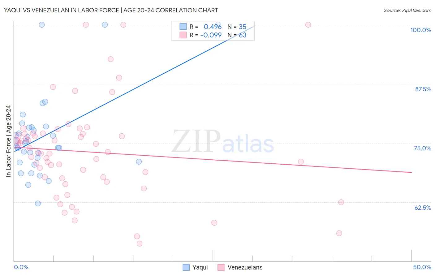 Yaqui vs Venezuelan In Labor Force | Age 20-24