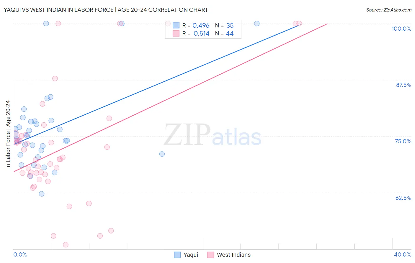 Yaqui vs West Indian In Labor Force | Age 20-24