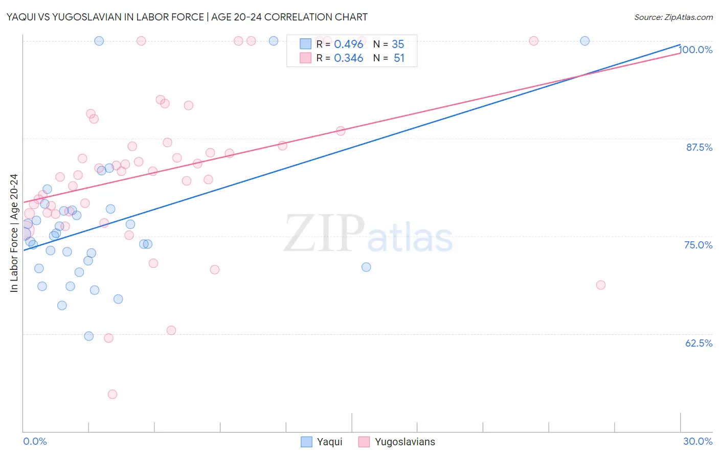 Yaqui vs Yugoslavian In Labor Force | Age 20-24