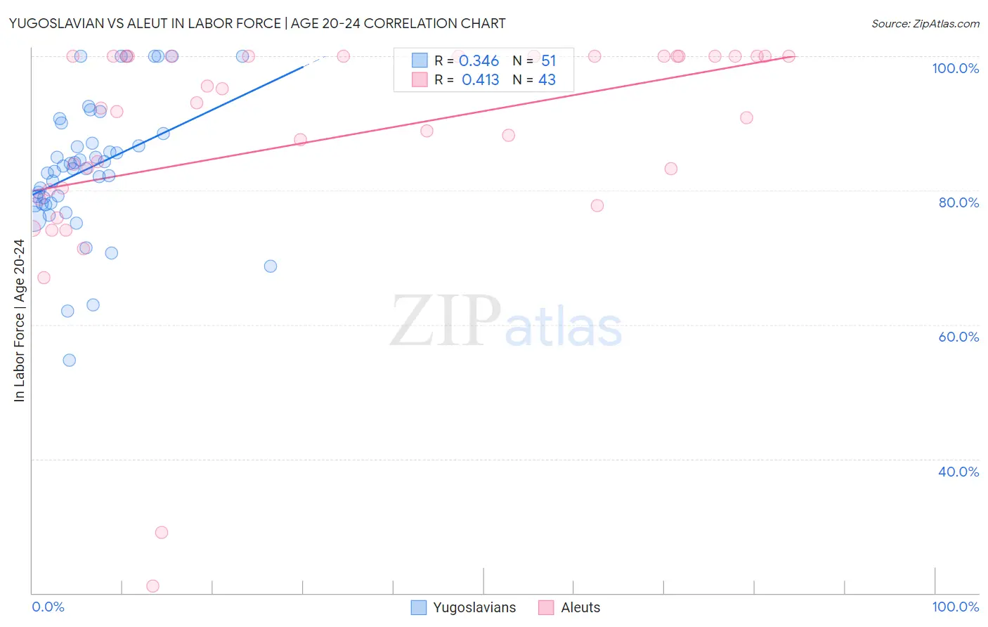 Yugoslavian vs Aleut In Labor Force | Age 20-24