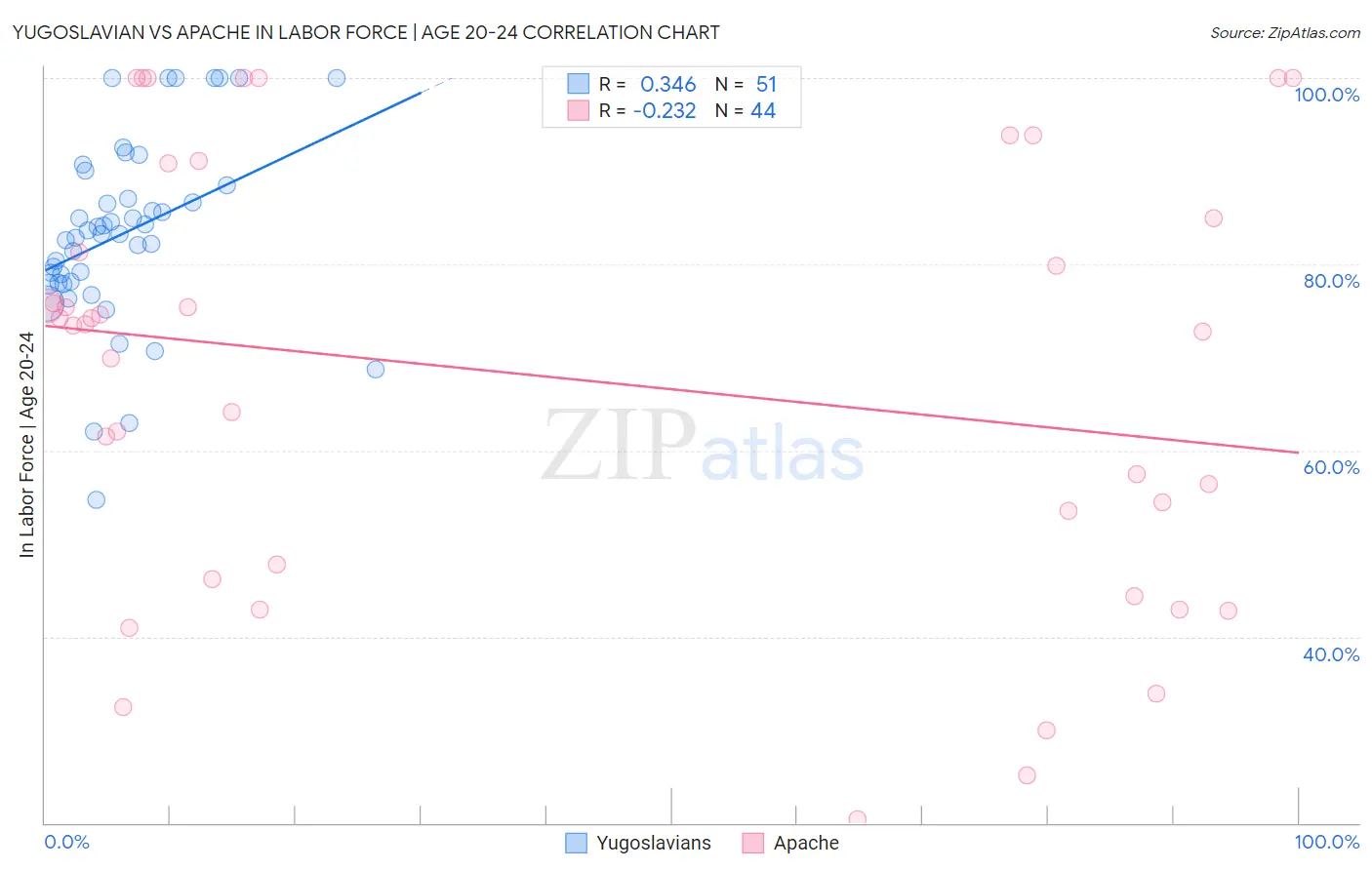 Yugoslavian vs Apache In Labor Force | Age 20-24