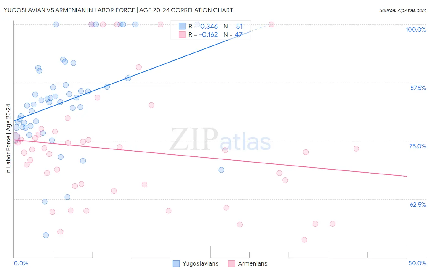 Yugoslavian vs Armenian In Labor Force | Age 20-24