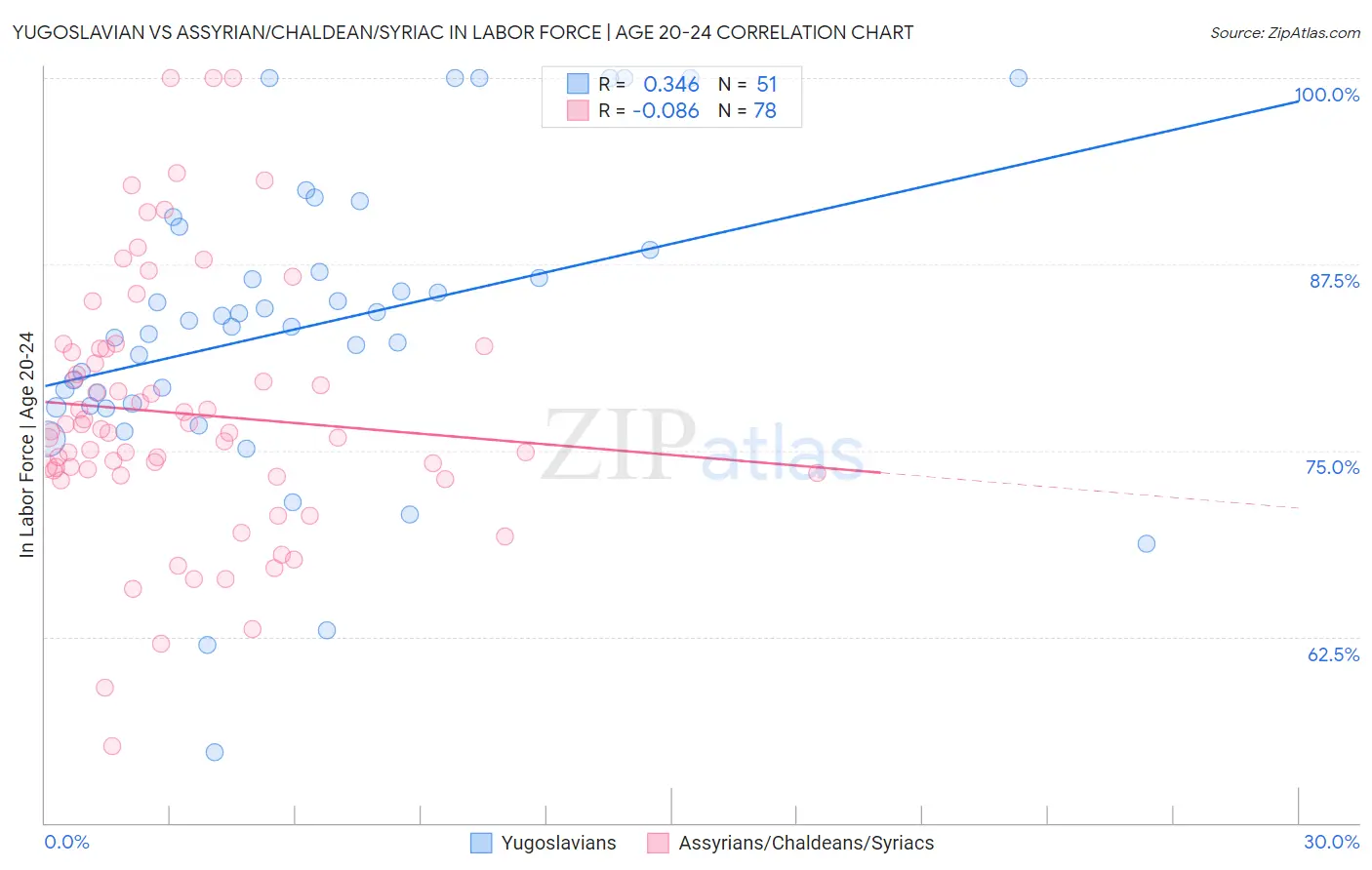 Yugoslavian vs Assyrian/Chaldean/Syriac In Labor Force | Age 20-24