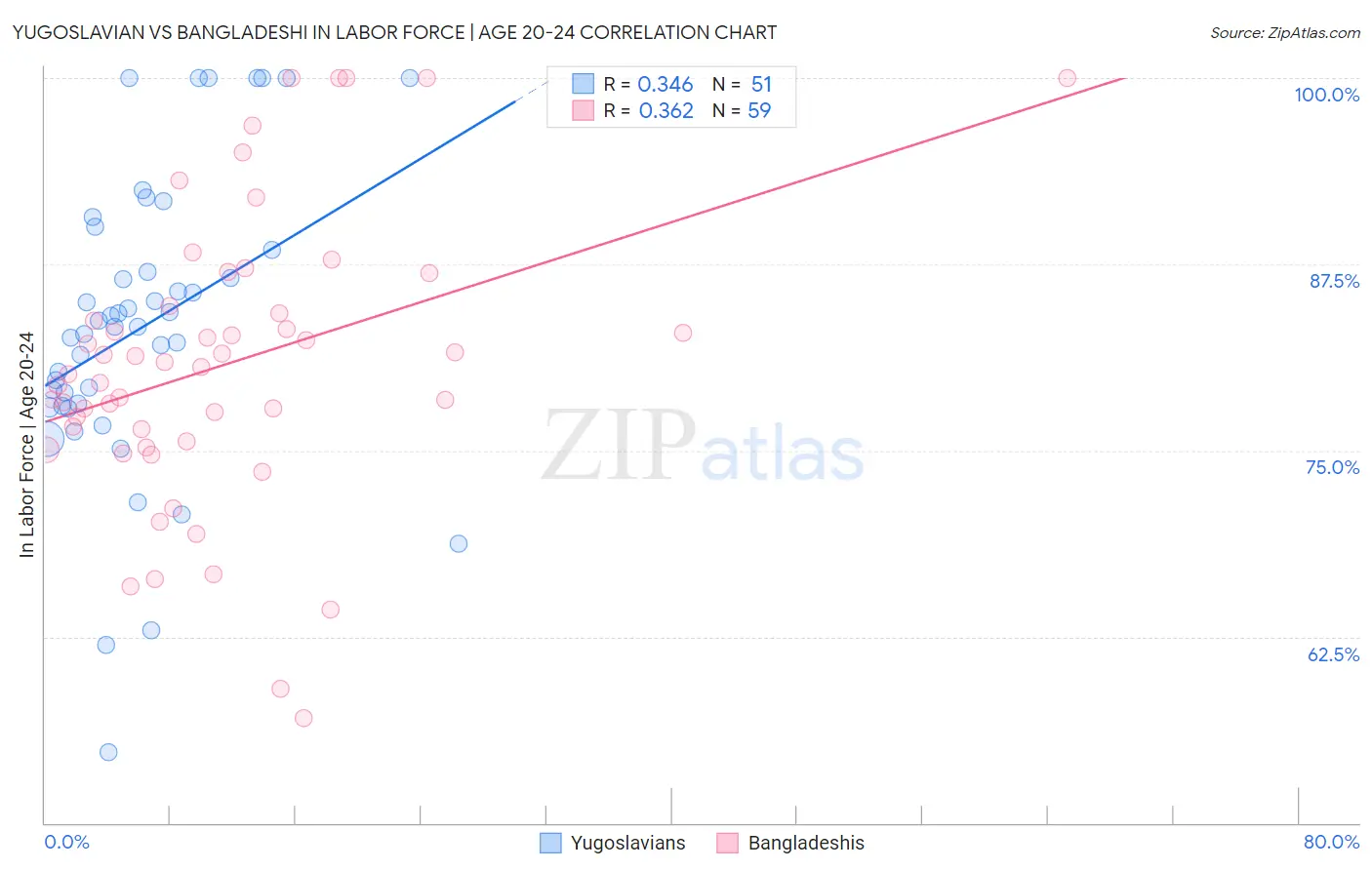 Yugoslavian vs Bangladeshi In Labor Force | Age 20-24