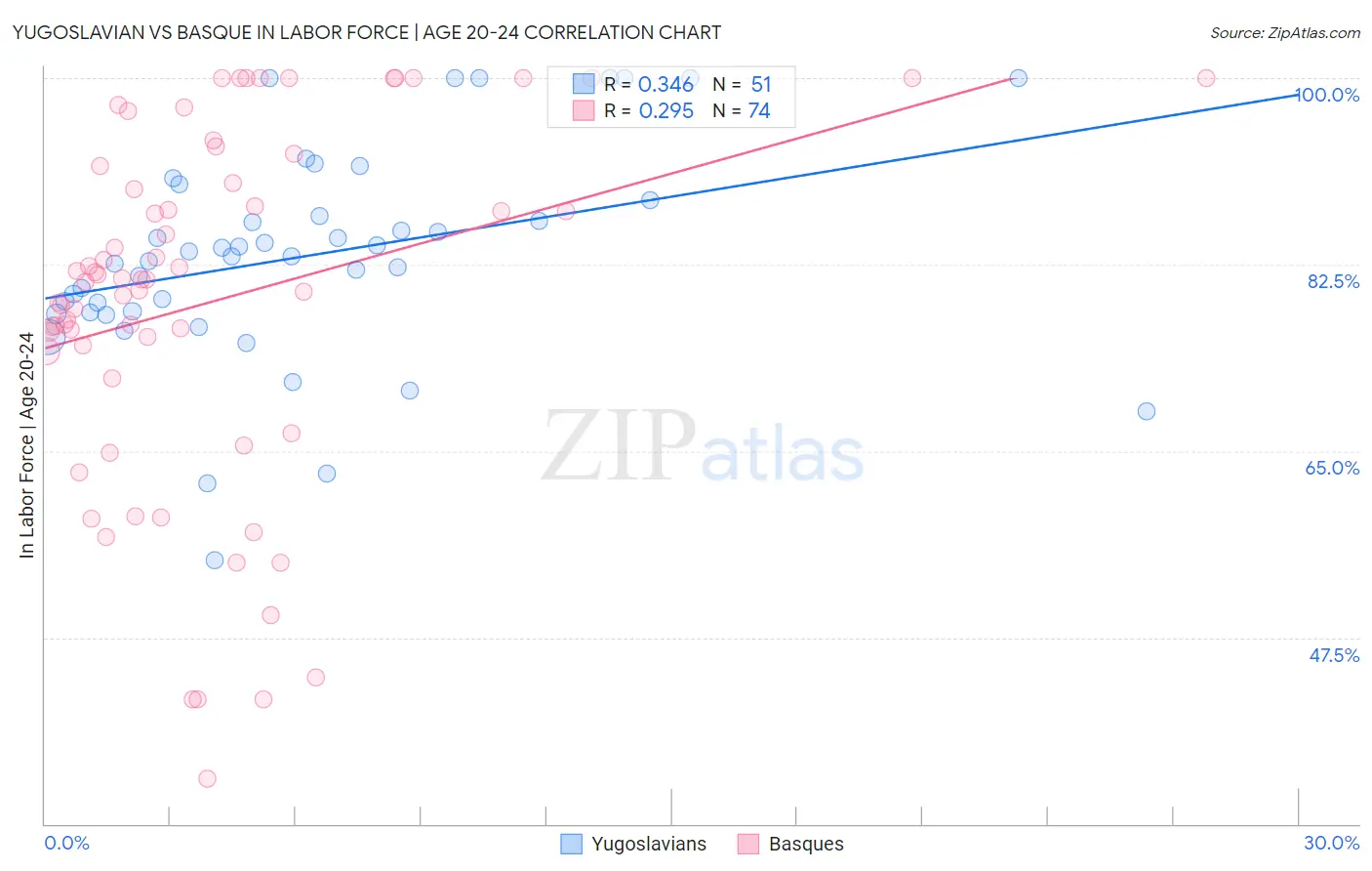 Yugoslavian vs Basque In Labor Force | Age 20-24