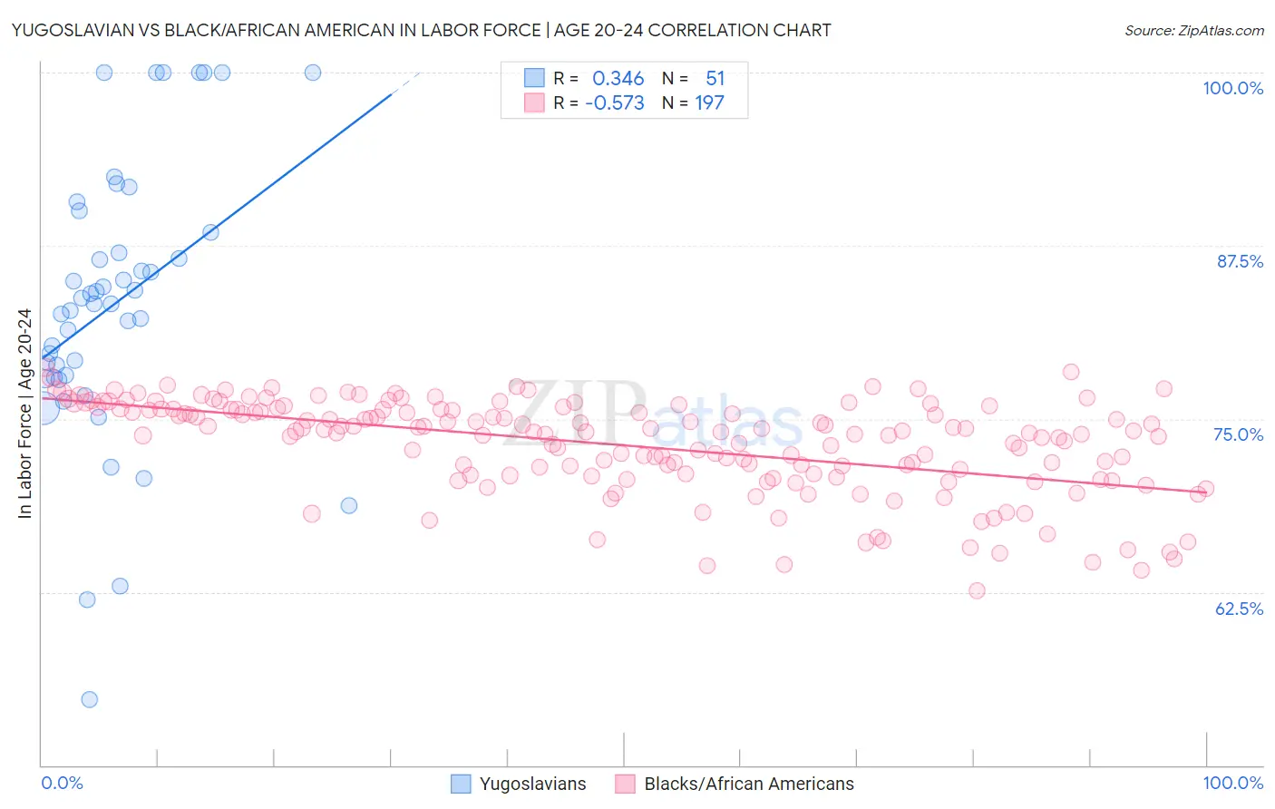 Yugoslavian vs Black/African American In Labor Force | Age 20-24