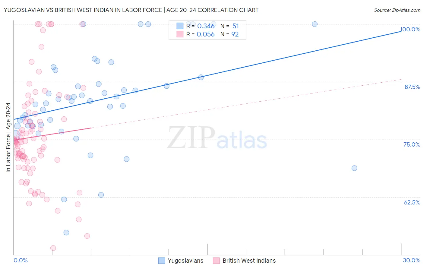 Yugoslavian vs British West Indian In Labor Force | Age 20-24