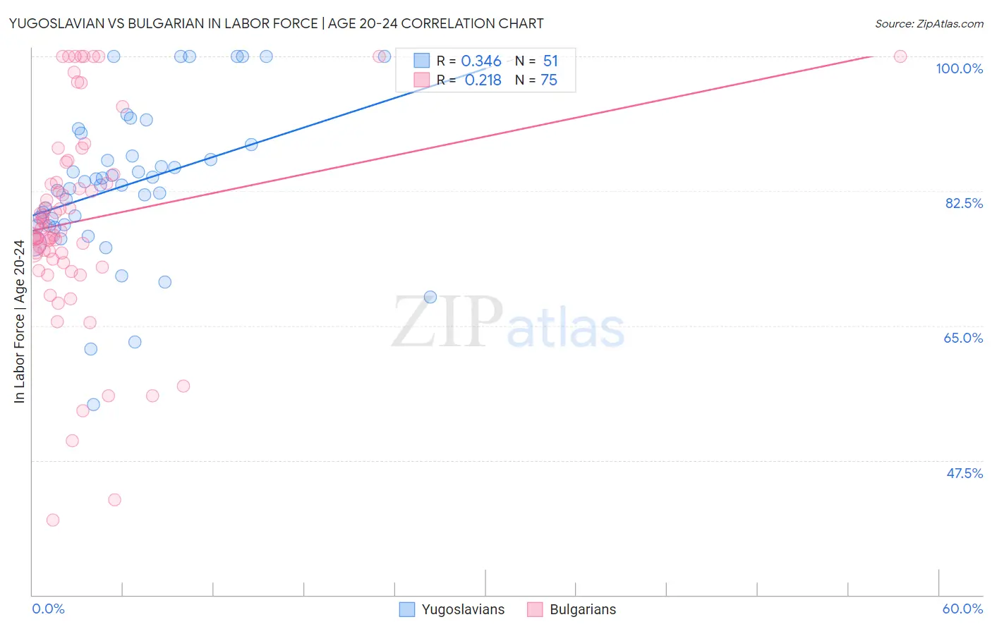 Yugoslavian vs Bulgarian In Labor Force | Age 20-24