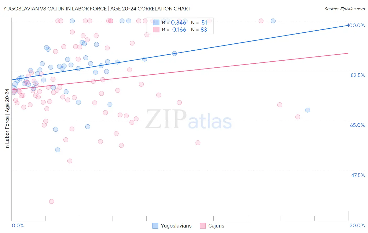Yugoslavian vs Cajun In Labor Force | Age 20-24