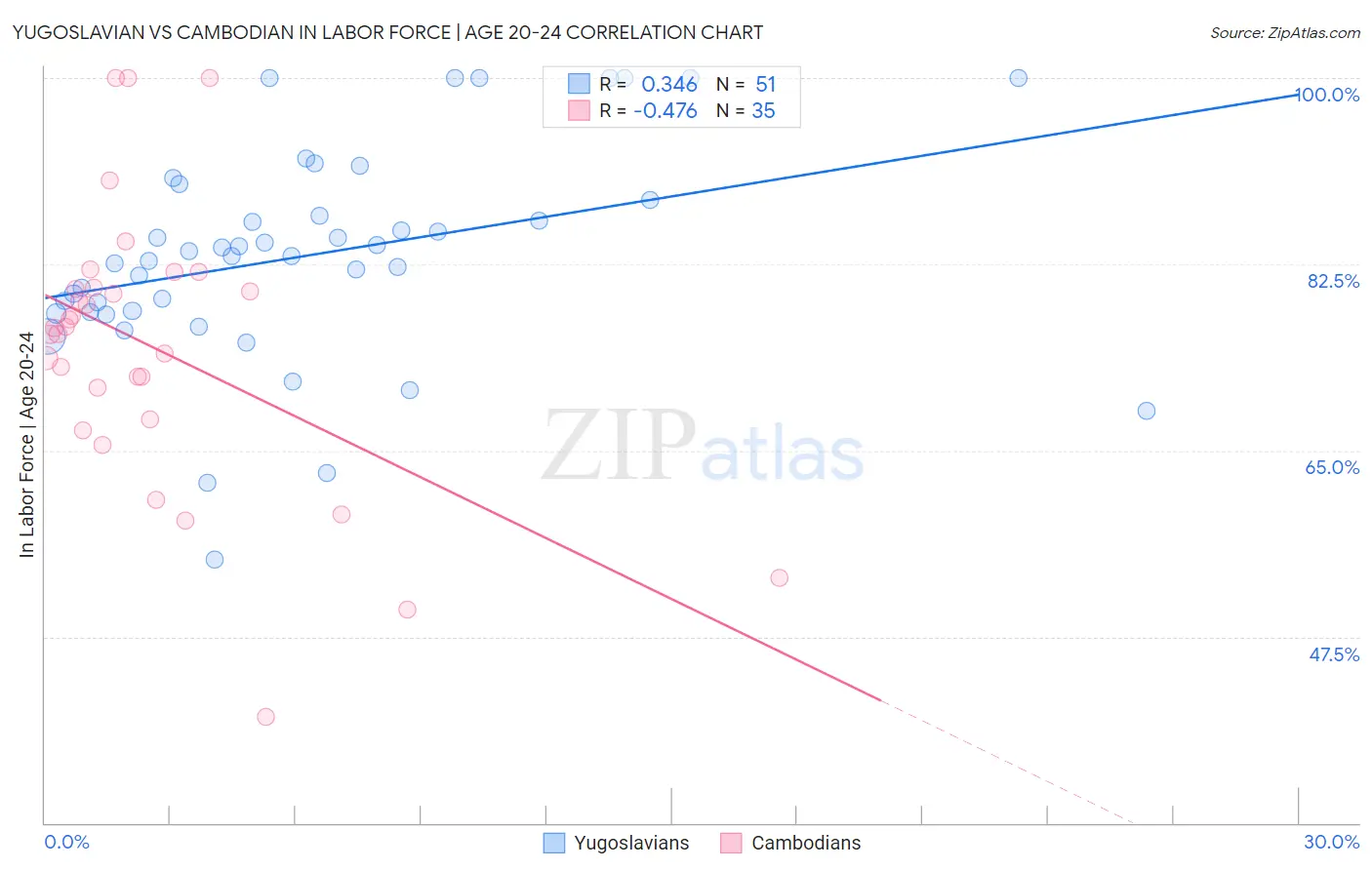 Yugoslavian vs Cambodian In Labor Force | Age 20-24