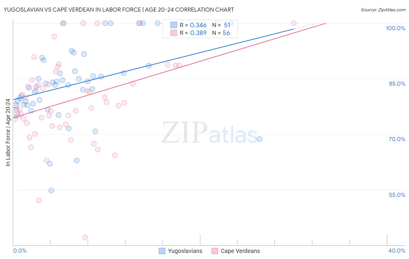 Yugoslavian vs Cape Verdean In Labor Force | Age 20-24