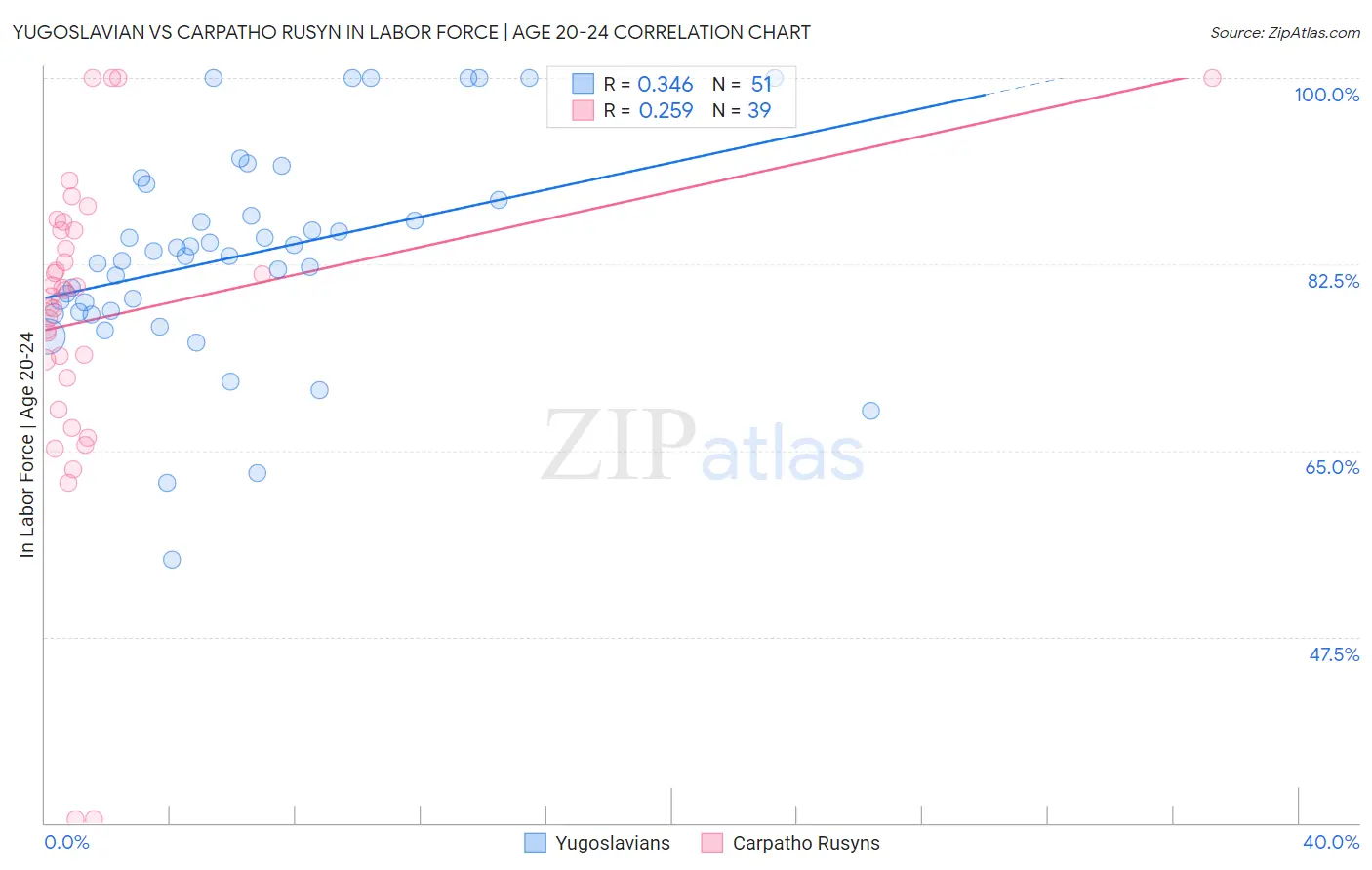 Yugoslavian vs Carpatho Rusyn In Labor Force | Age 20-24