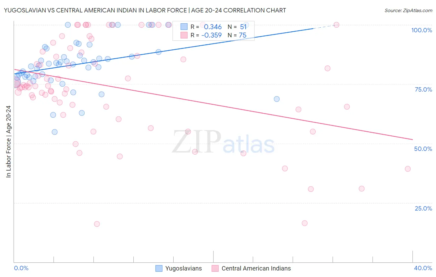 Yugoslavian vs Central American Indian In Labor Force | Age 20-24