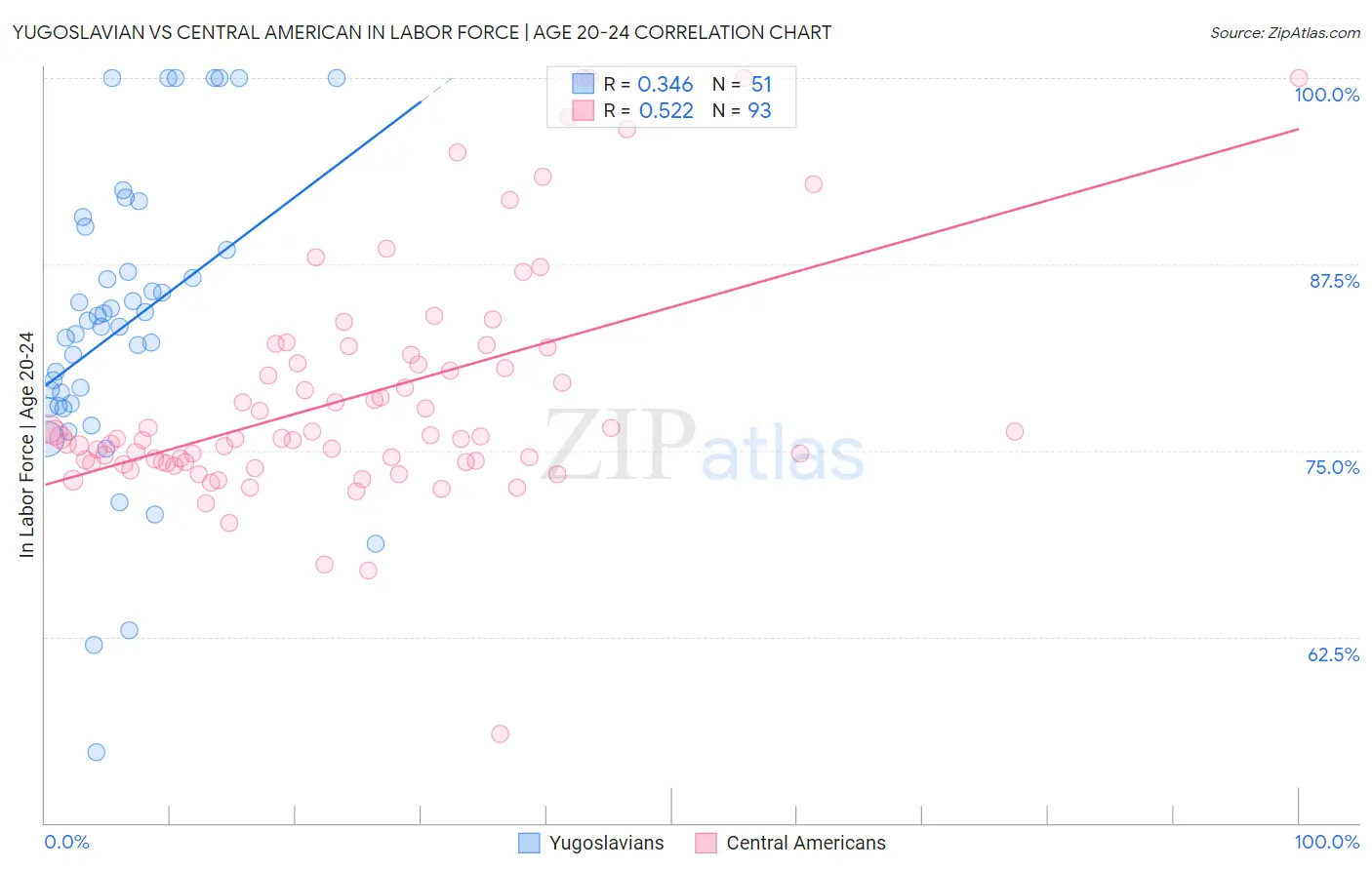 Yugoslavian vs Central American In Labor Force | Age 20-24