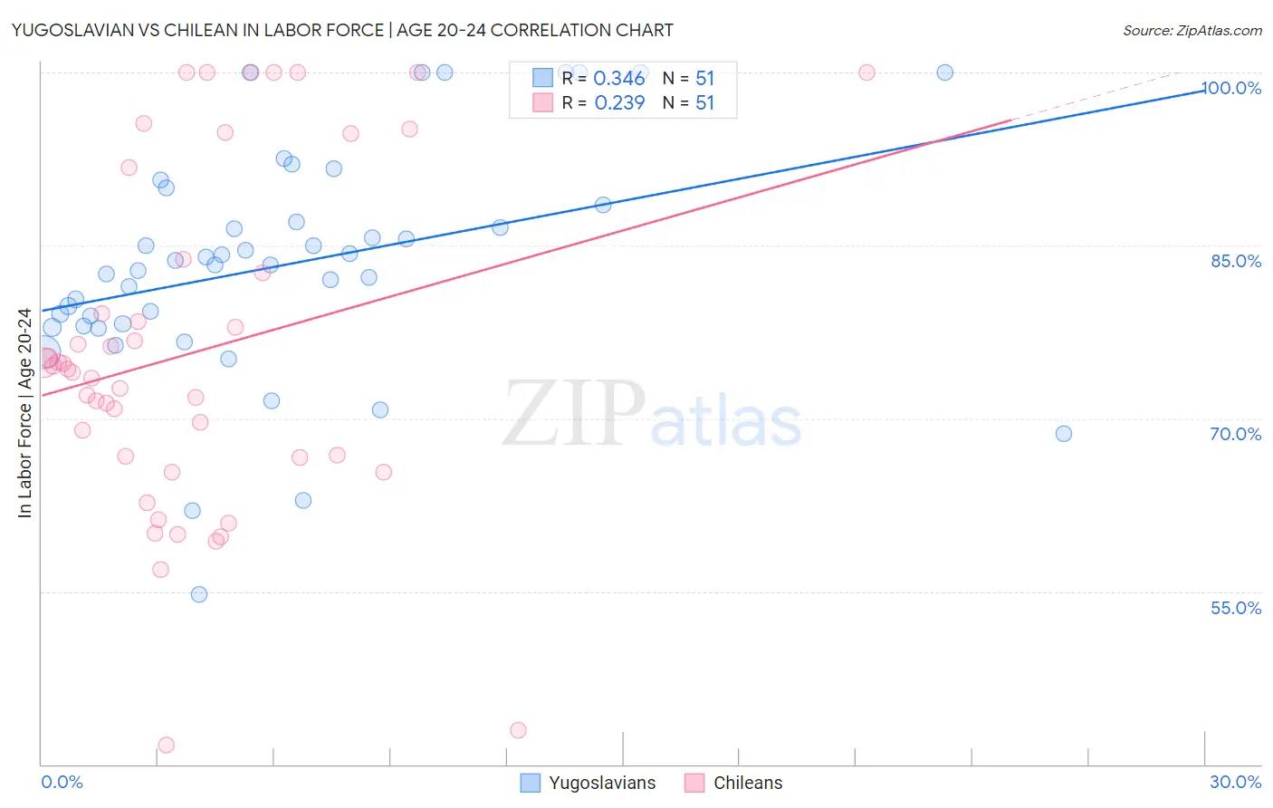 Yugoslavian vs Chilean In Labor Force | Age 20-24