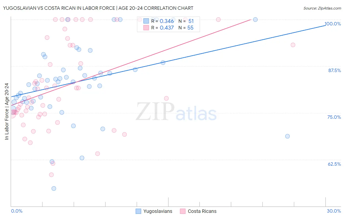 Yugoslavian vs Costa Rican In Labor Force | Age 20-24