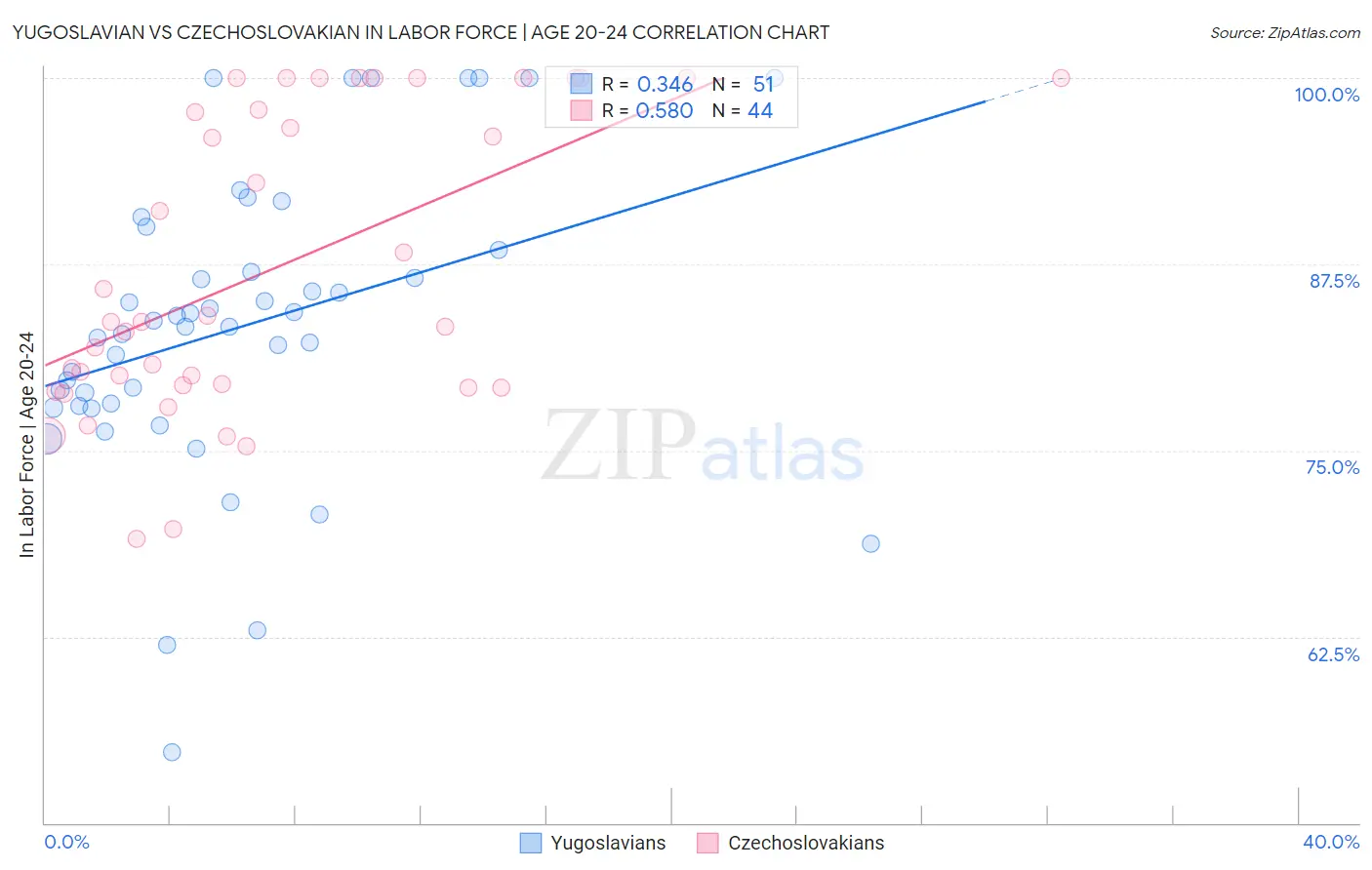 Yugoslavian vs Czechoslovakian In Labor Force | Age 20-24