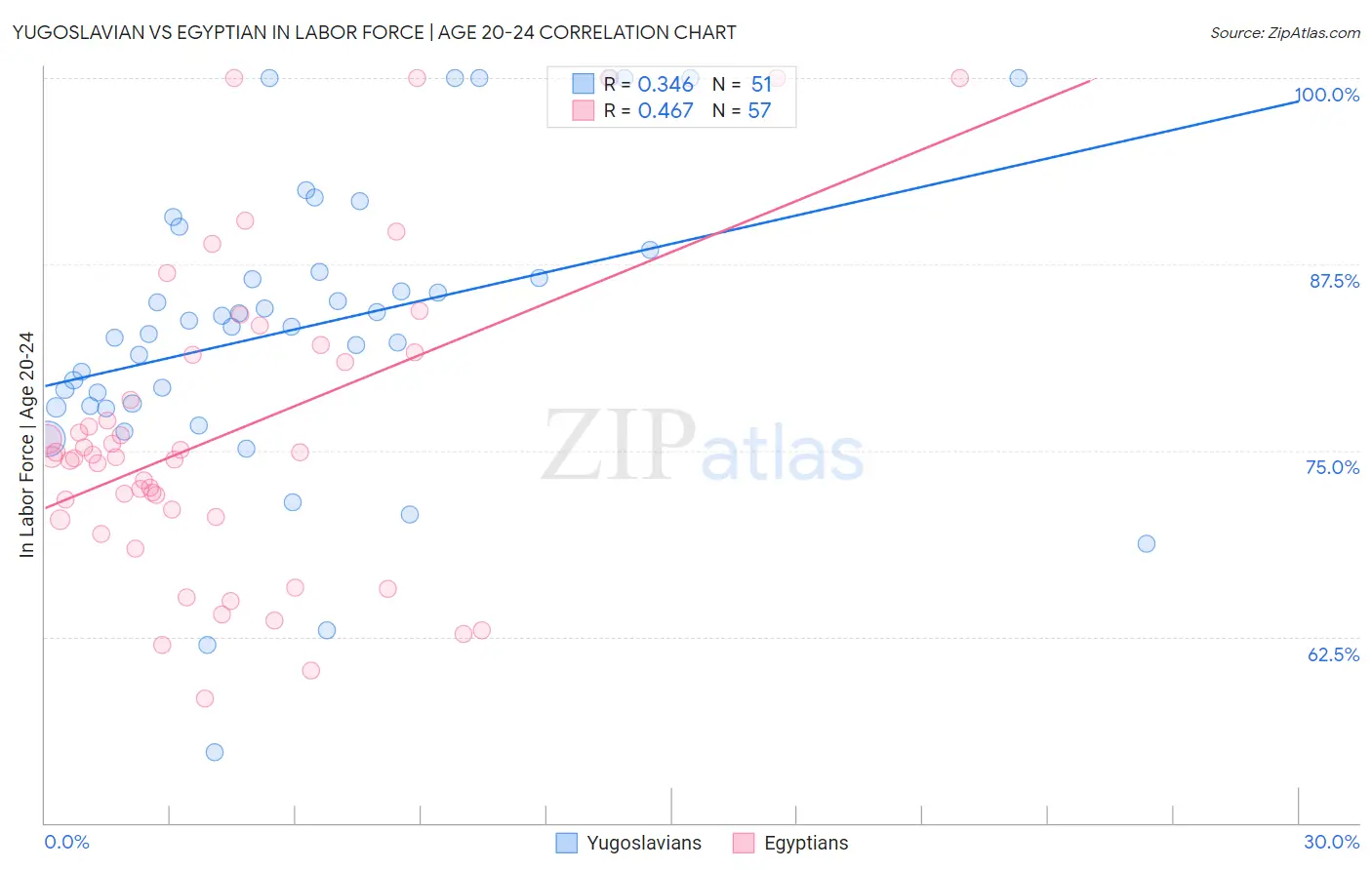 Yugoslavian vs Egyptian In Labor Force | Age 20-24