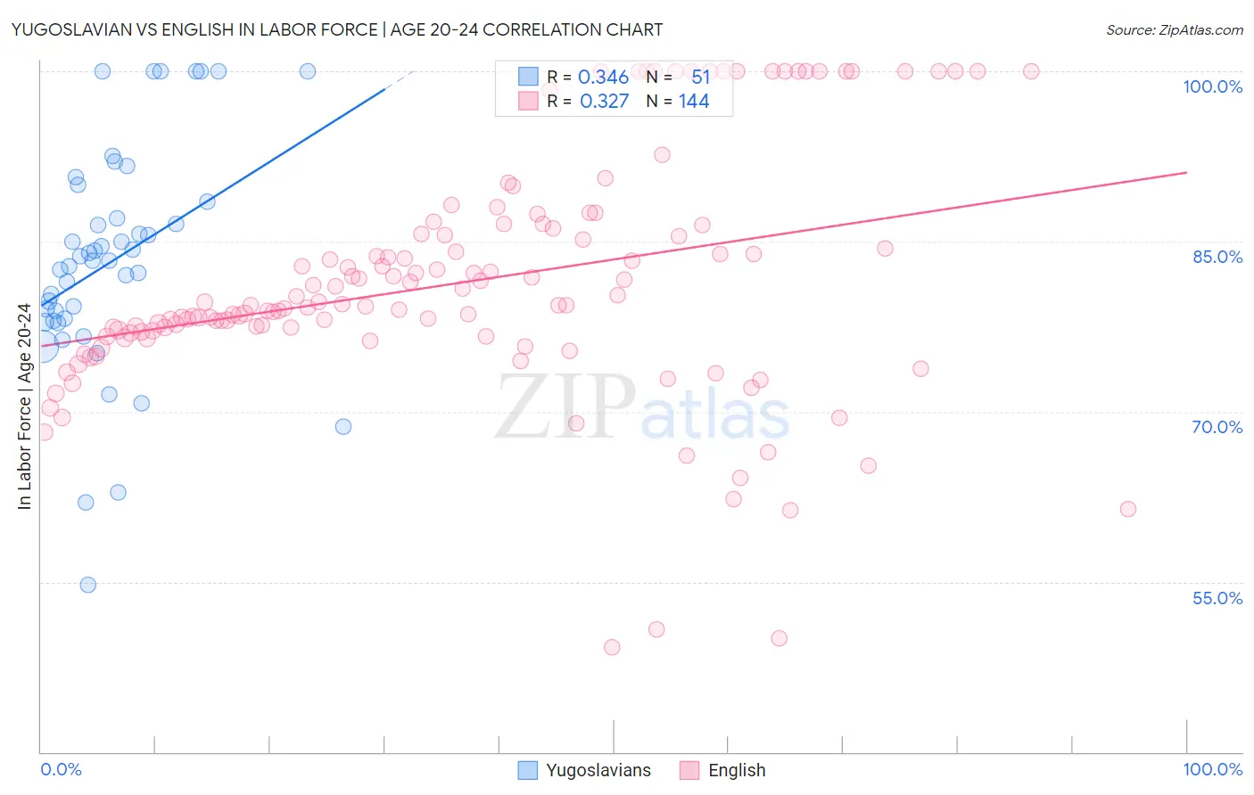 Yugoslavian vs English In Labor Force | Age 20-24