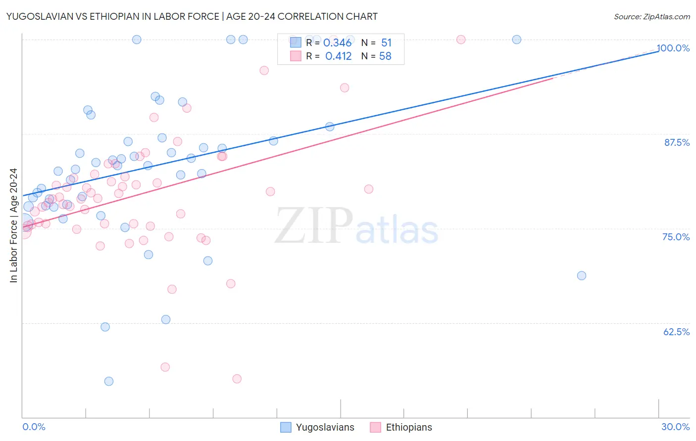 Yugoslavian vs Ethiopian In Labor Force | Age 20-24