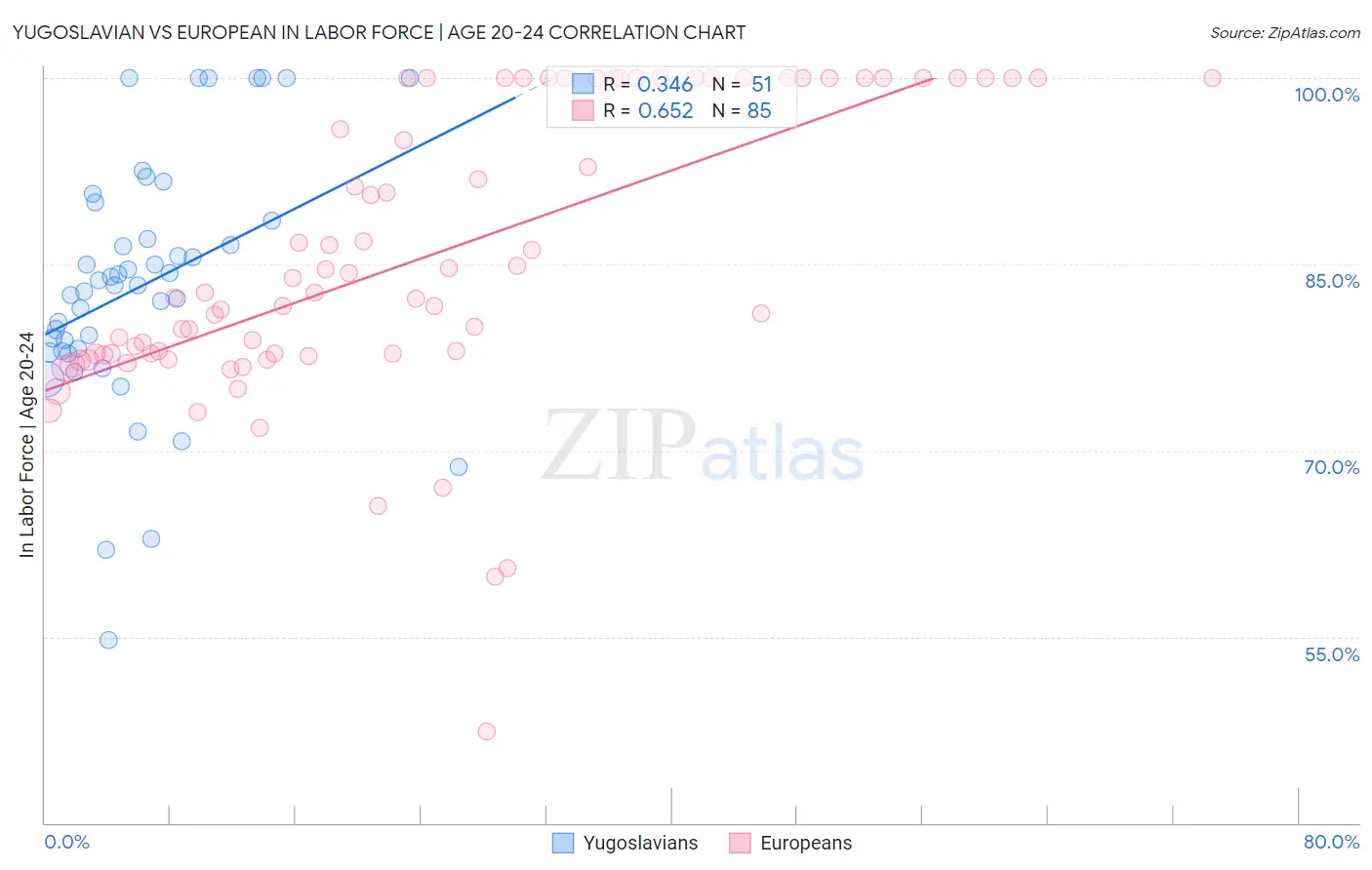 Yugoslavian vs European In Labor Force | Age 20-24
