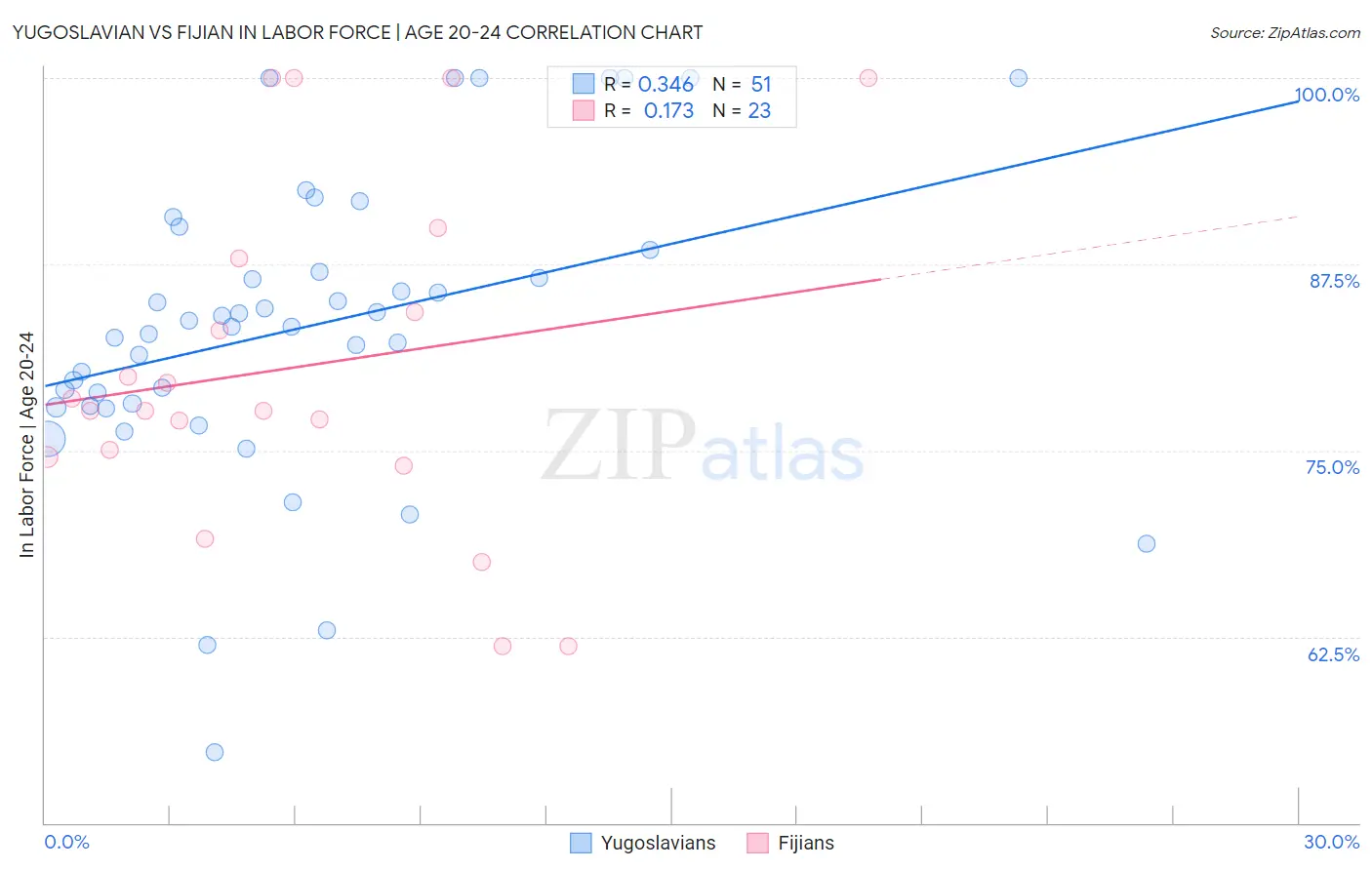 Yugoslavian vs Fijian In Labor Force | Age 20-24