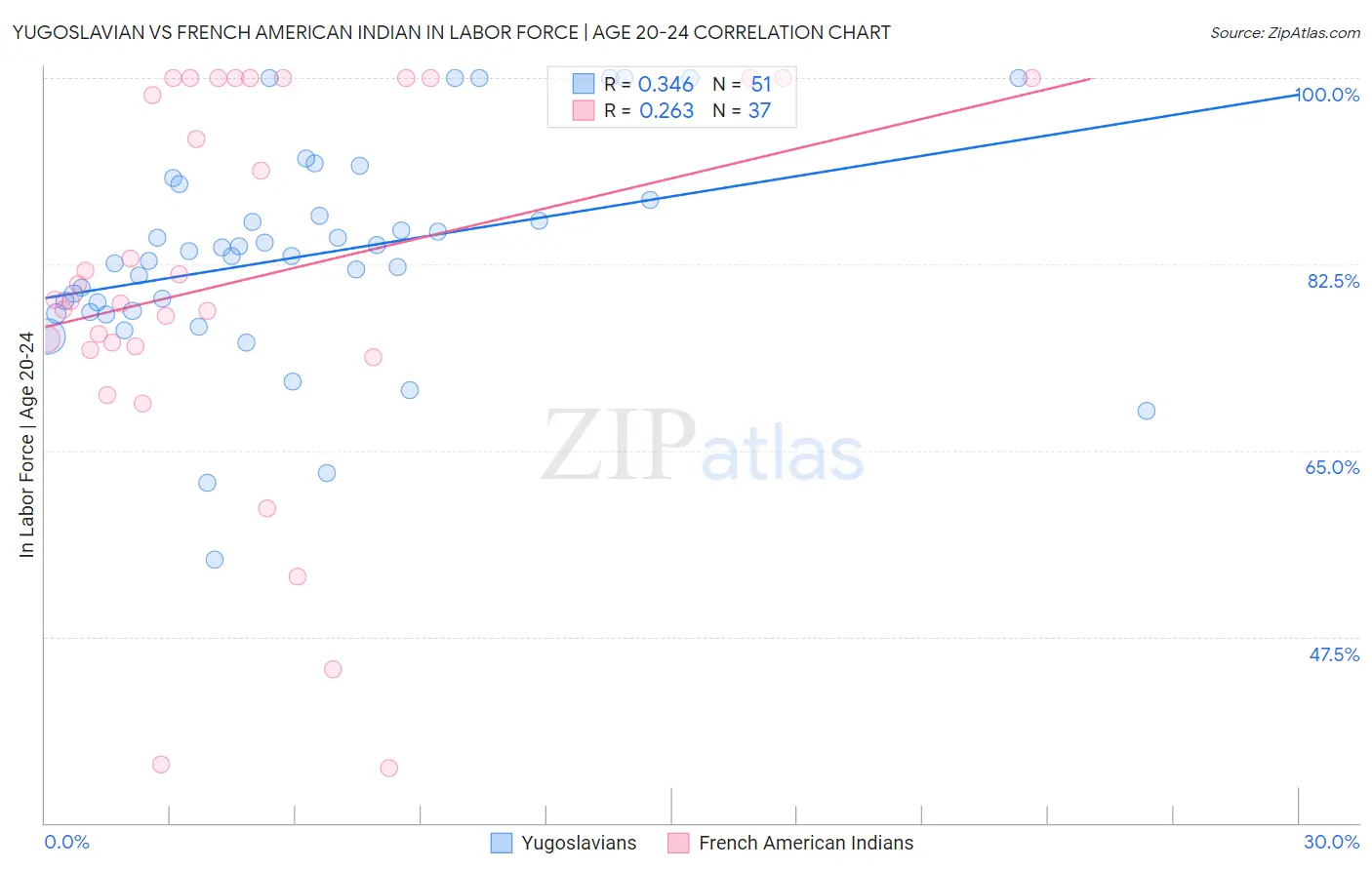 Yugoslavian vs French American Indian In Labor Force | Age 20-24