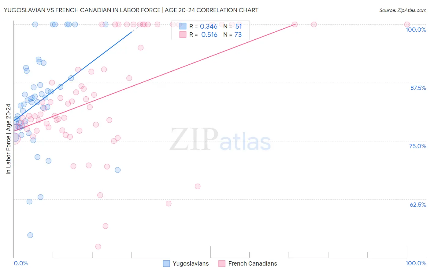 Yugoslavian vs French Canadian In Labor Force | Age 20-24
