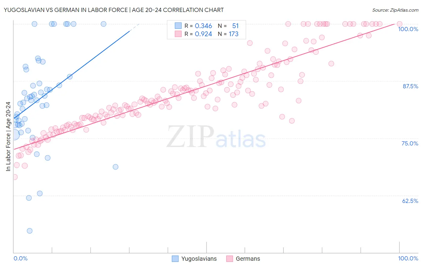 Yugoslavian vs German In Labor Force | Age 20-24