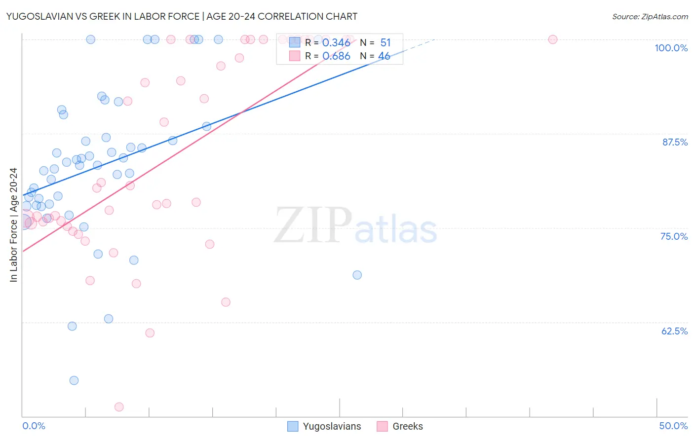 Yugoslavian vs Greek In Labor Force | Age 20-24