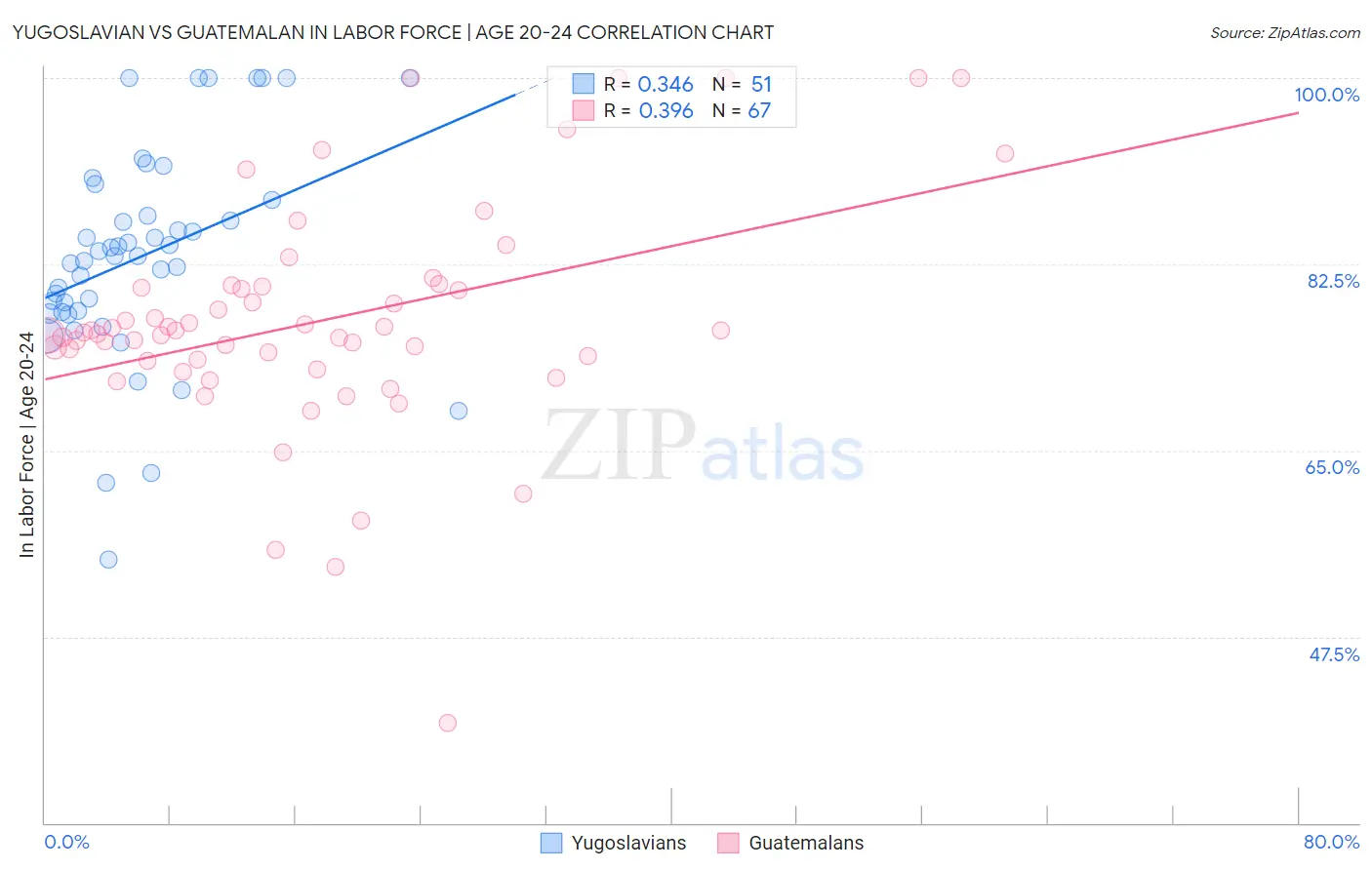 Yugoslavian vs Guatemalan In Labor Force | Age 20-24