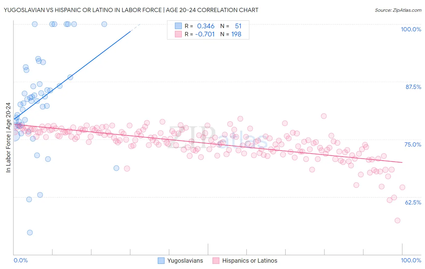 Yugoslavian vs Hispanic or Latino In Labor Force | Age 20-24