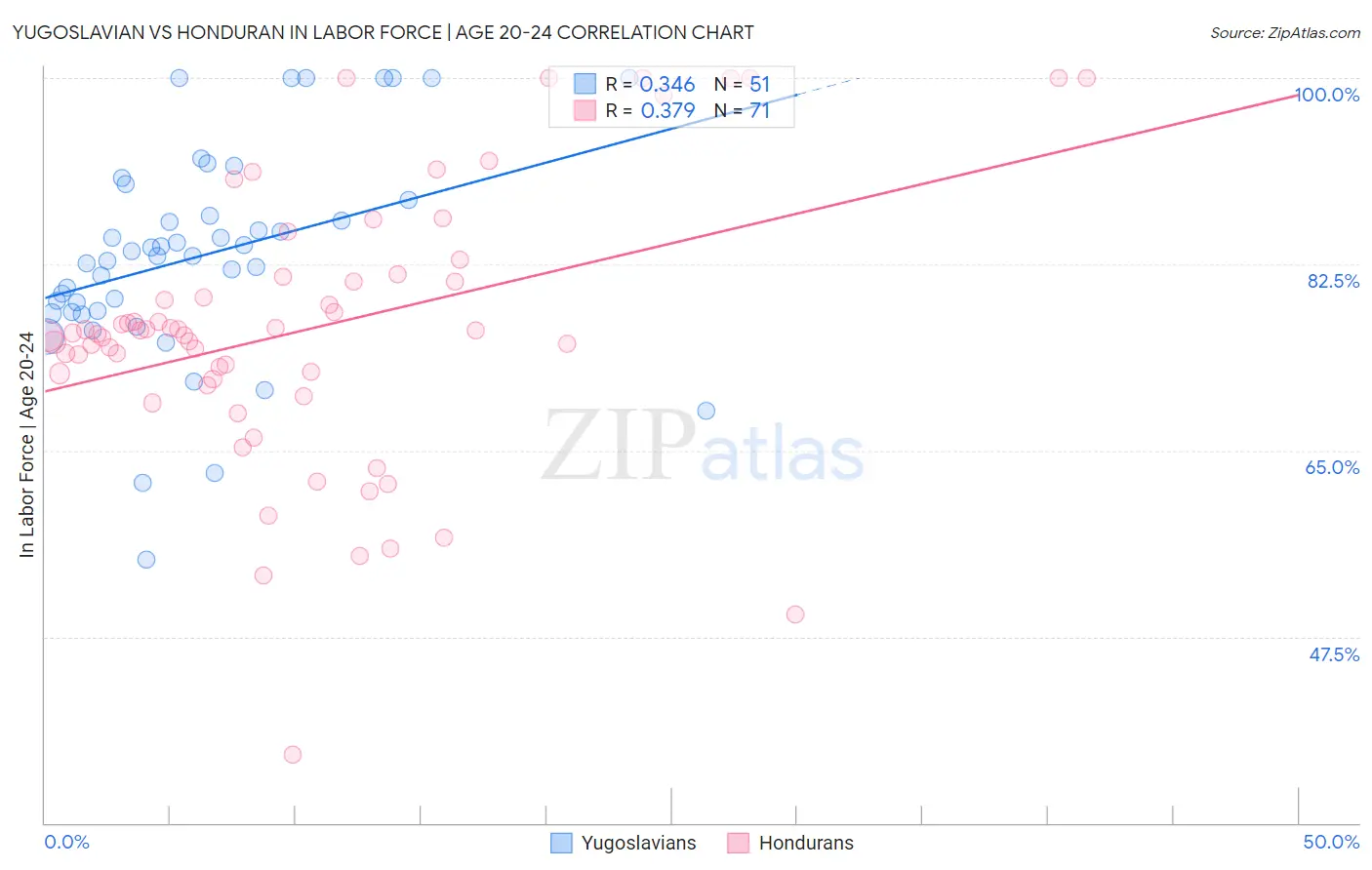 Yugoslavian vs Honduran In Labor Force | Age 20-24