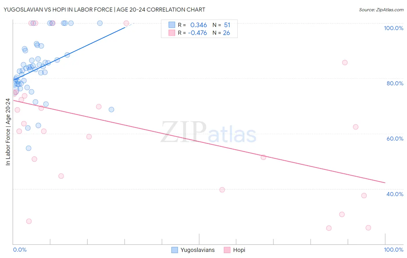 Yugoslavian vs Hopi In Labor Force | Age 20-24