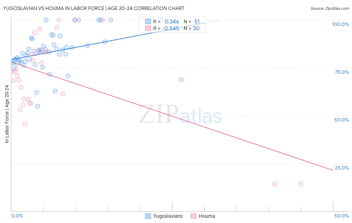 Yugoslavian vs Houma In Labor Force | Age 20-24