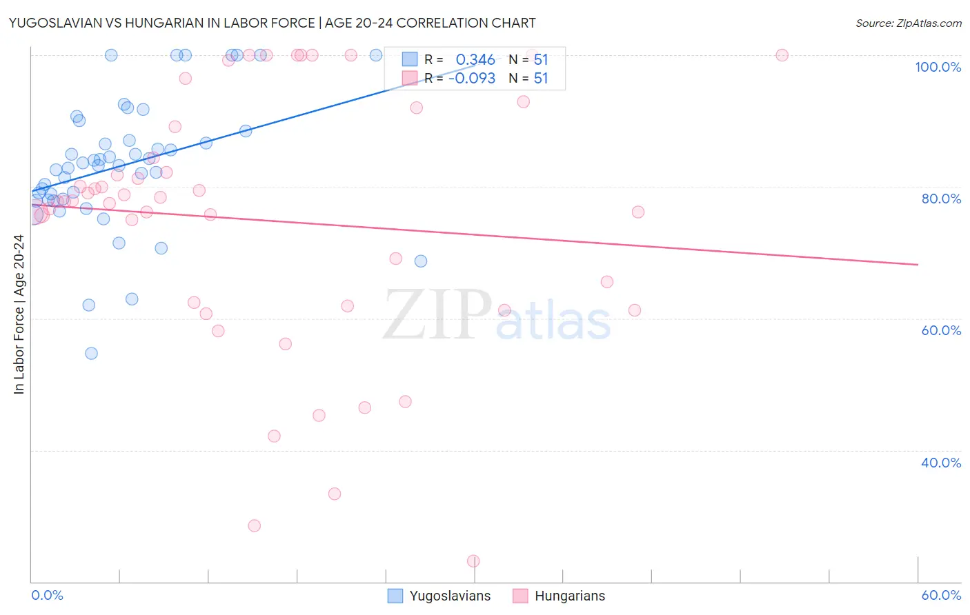 Yugoslavian vs Hungarian In Labor Force | Age 20-24