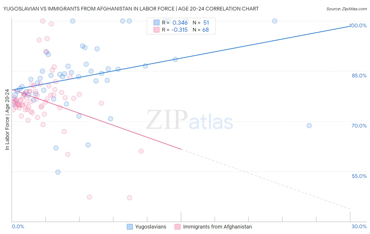 Yugoslavian vs Immigrants from Afghanistan In Labor Force | Age 20-24