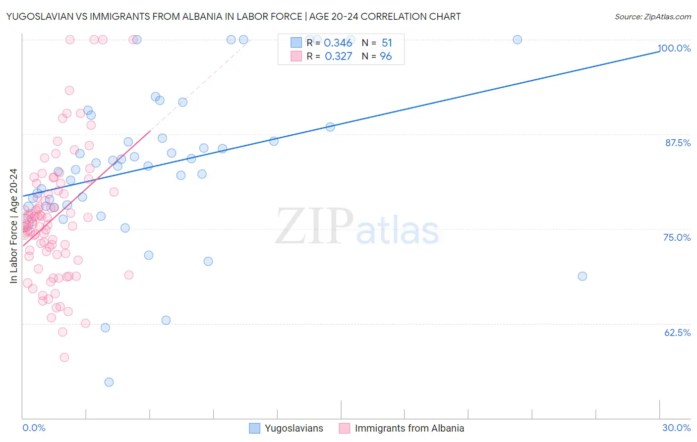 Yugoslavian vs Immigrants from Albania In Labor Force | Age 20-24