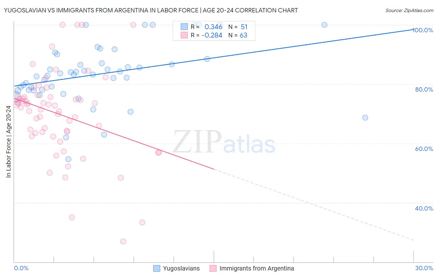 Yugoslavian vs Immigrants from Argentina In Labor Force | Age 20-24