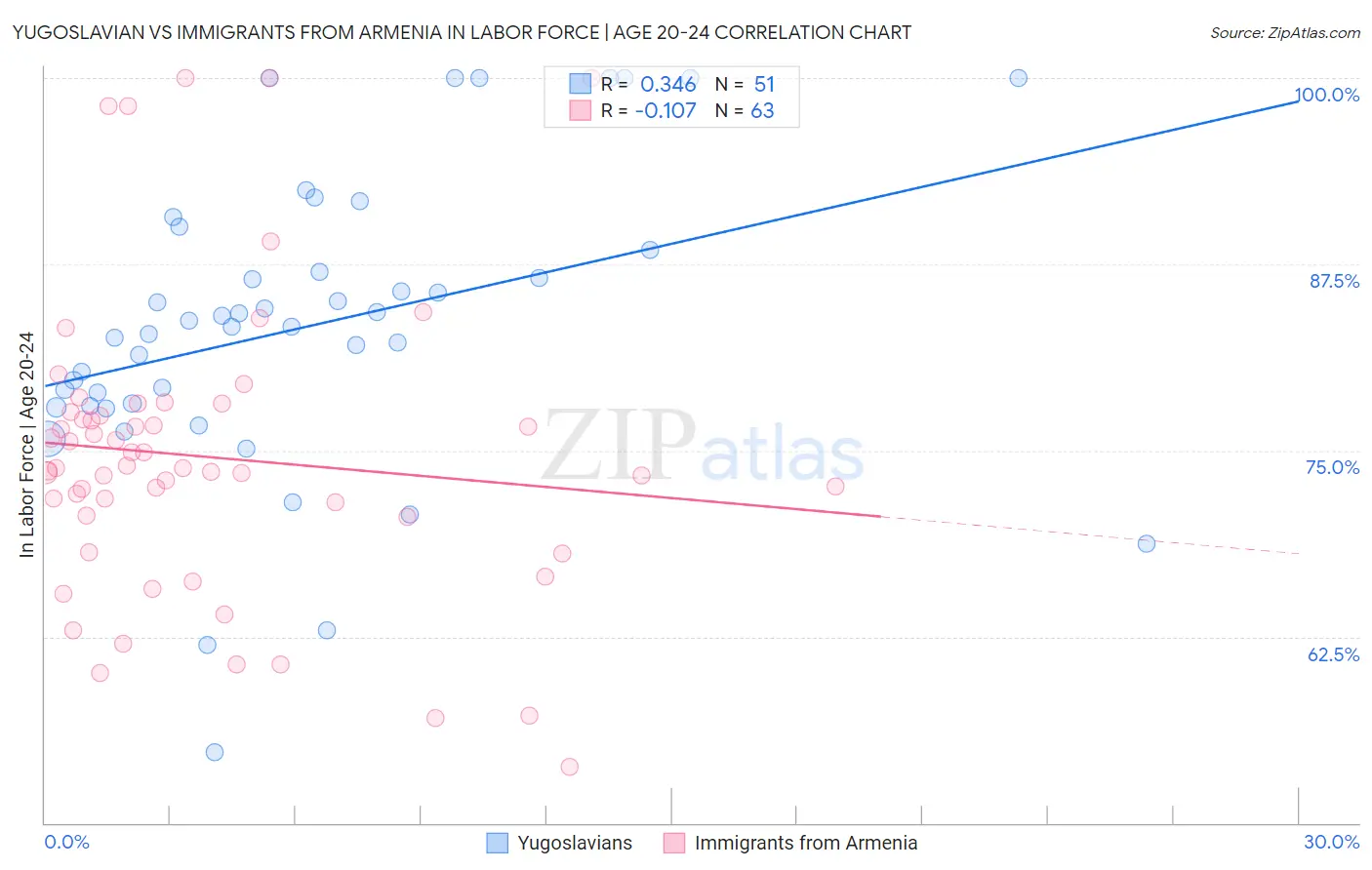 Yugoslavian vs Immigrants from Armenia In Labor Force | Age 20-24