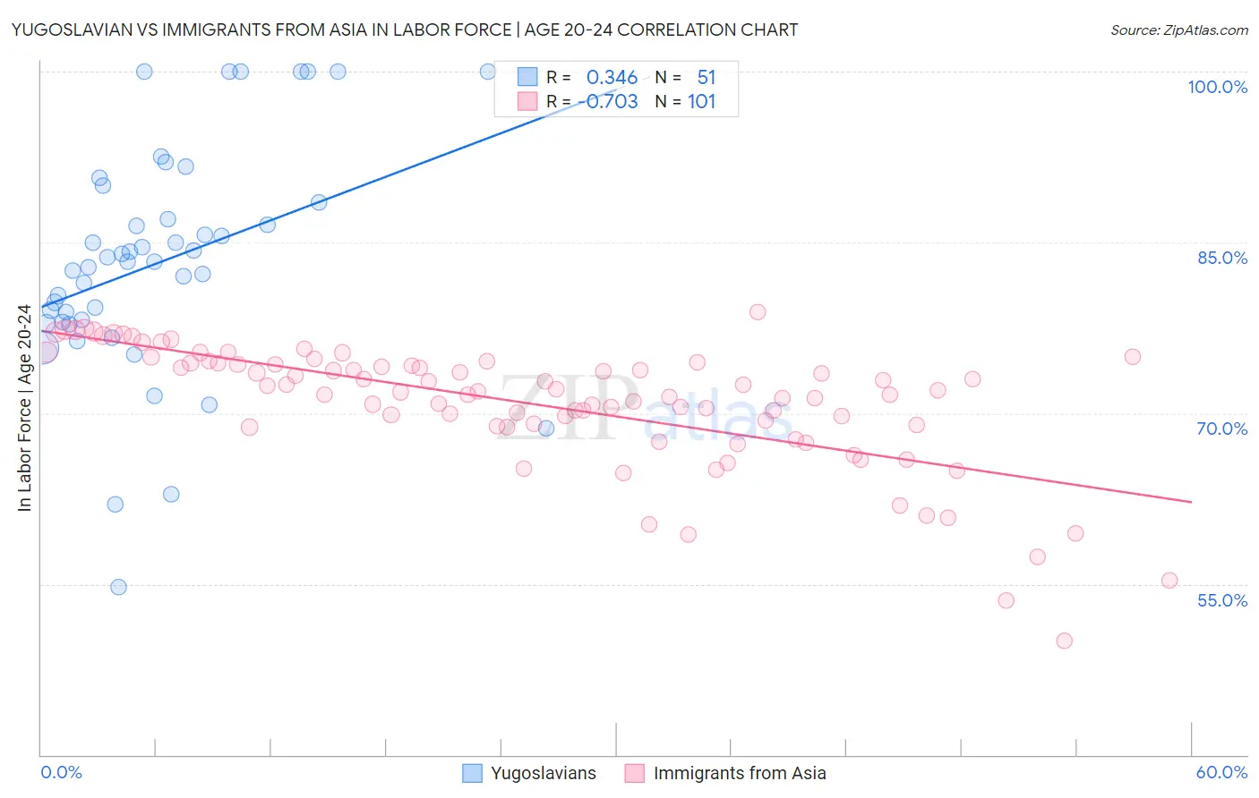 Yugoslavian vs Immigrants from Asia In Labor Force | Age 20-24