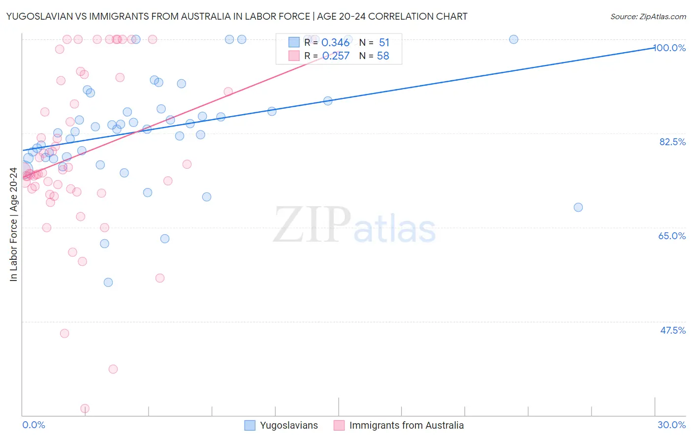 Yugoslavian vs Immigrants from Australia In Labor Force | Age 20-24