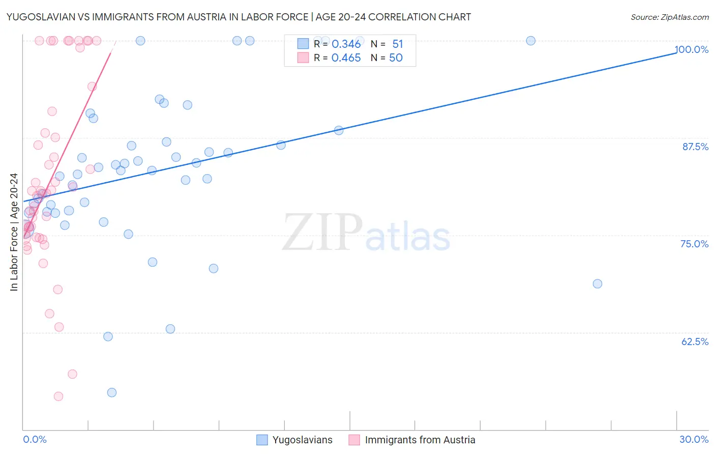 Yugoslavian vs Immigrants from Austria In Labor Force | Age 20-24