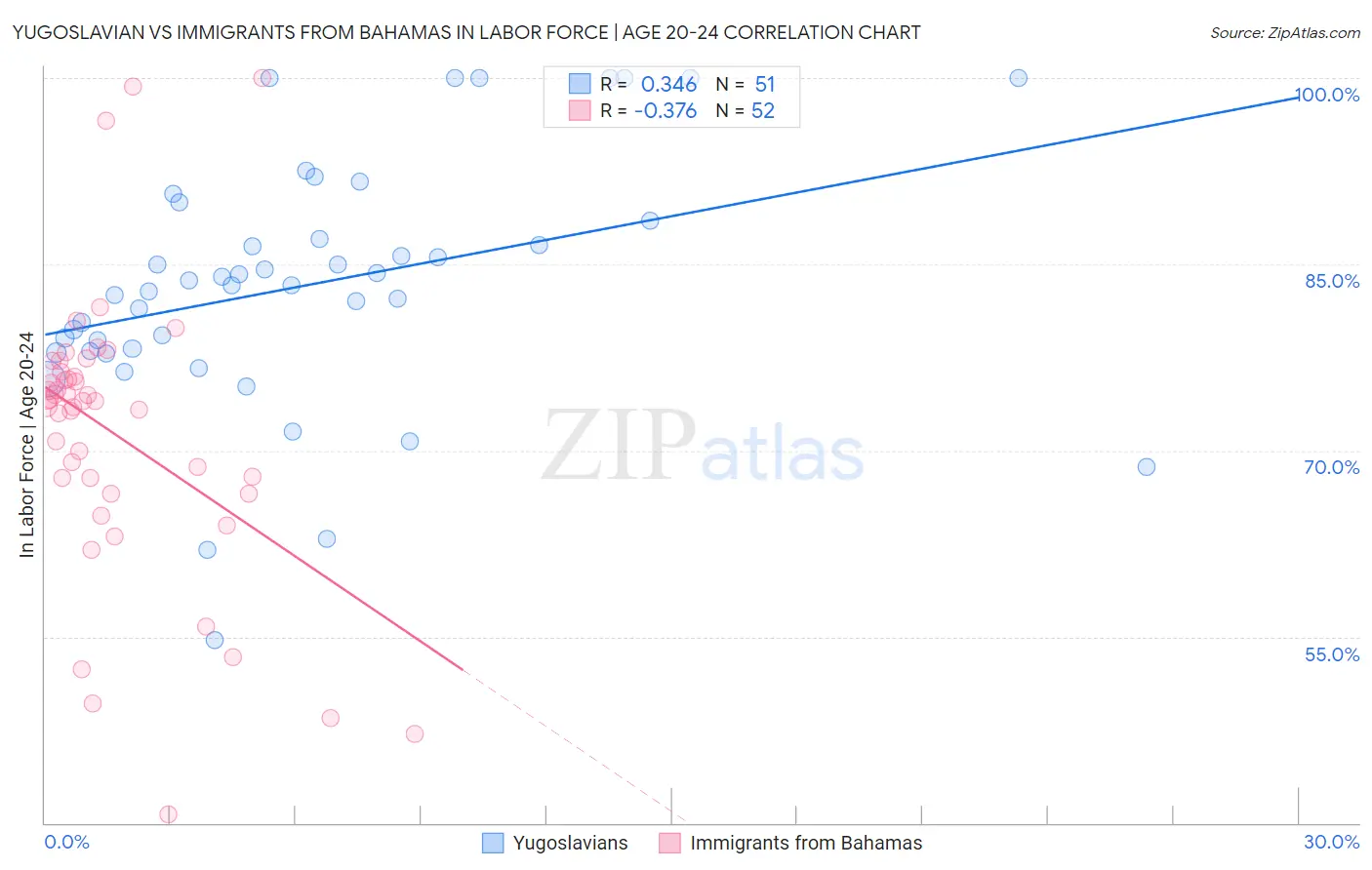 Yugoslavian vs Immigrants from Bahamas In Labor Force | Age 20-24