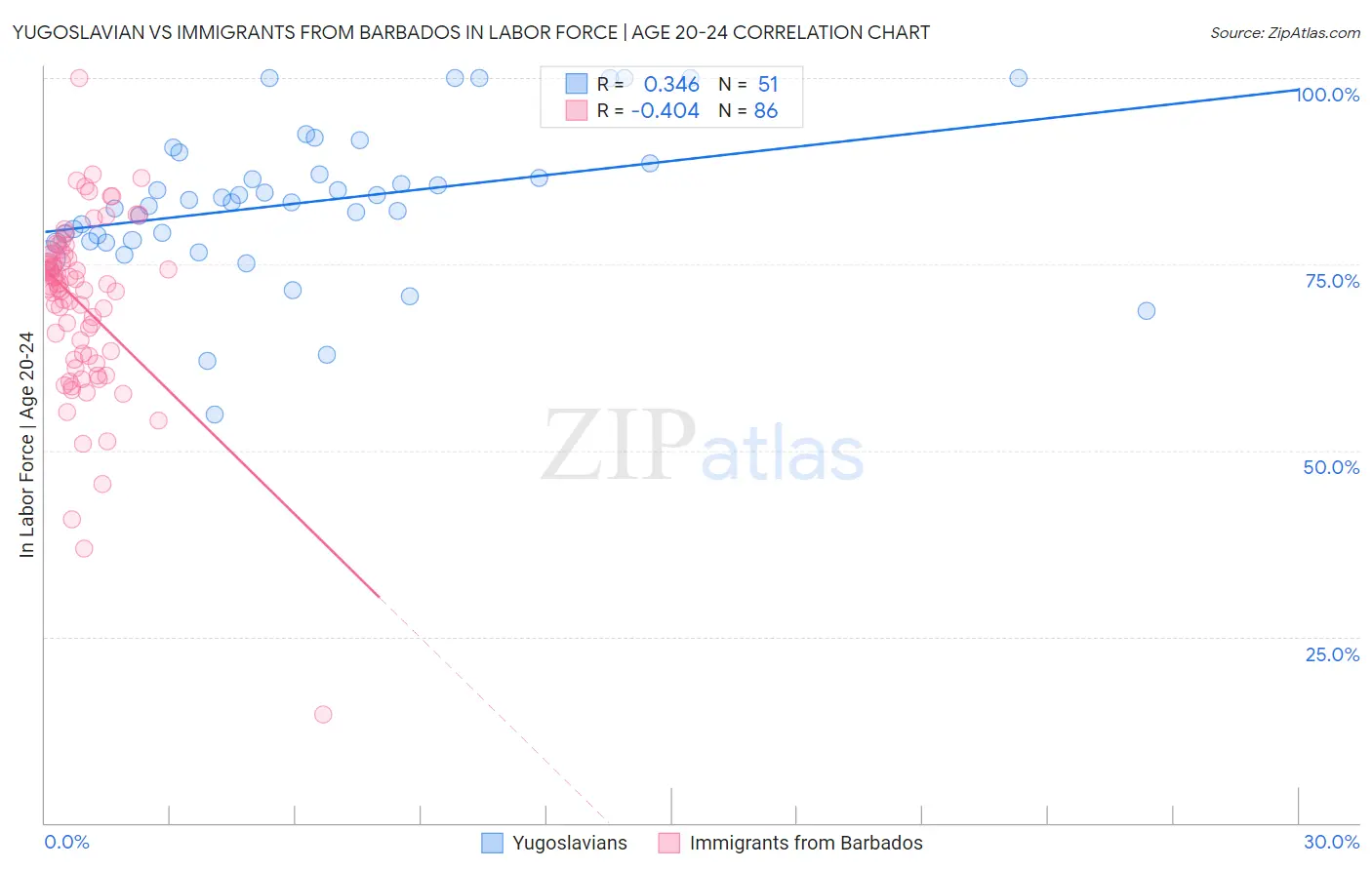 Yugoslavian vs Immigrants from Barbados In Labor Force | Age 20-24