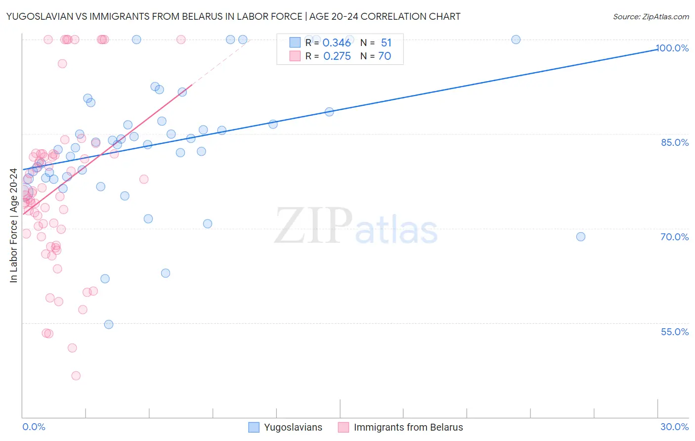 Yugoslavian vs Immigrants from Belarus In Labor Force | Age 20-24