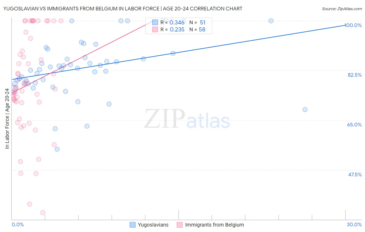 Yugoslavian vs Immigrants from Belgium In Labor Force | Age 20-24