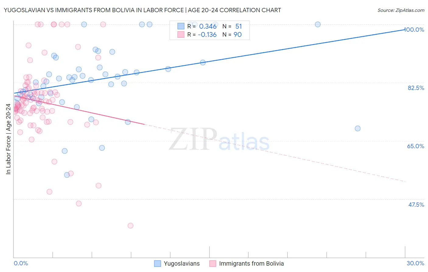 Yugoslavian vs Immigrants from Bolivia In Labor Force | Age 20-24