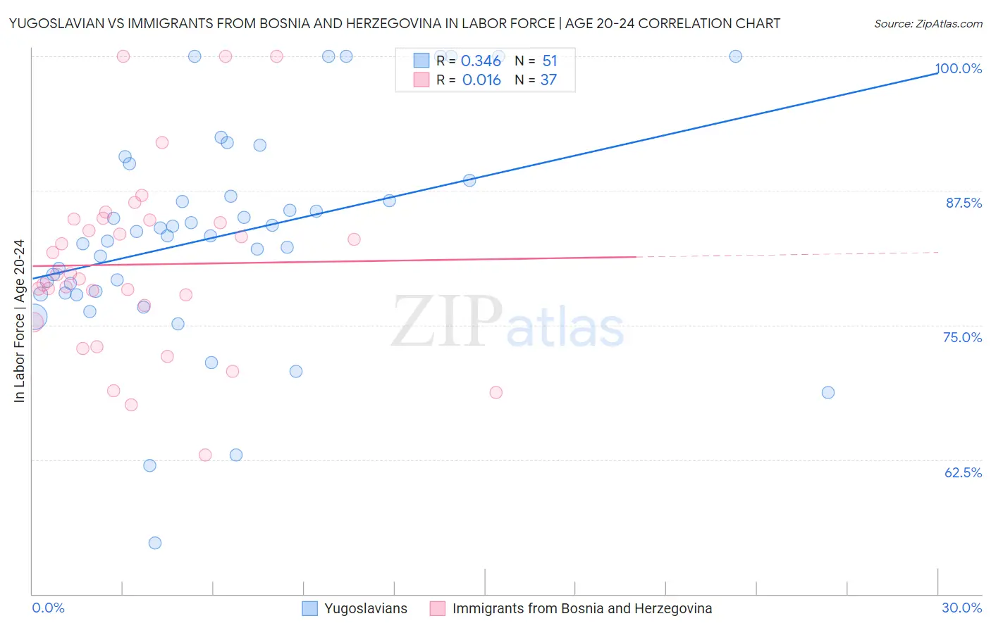 Yugoslavian vs Immigrants from Bosnia and Herzegovina In Labor Force | Age 20-24