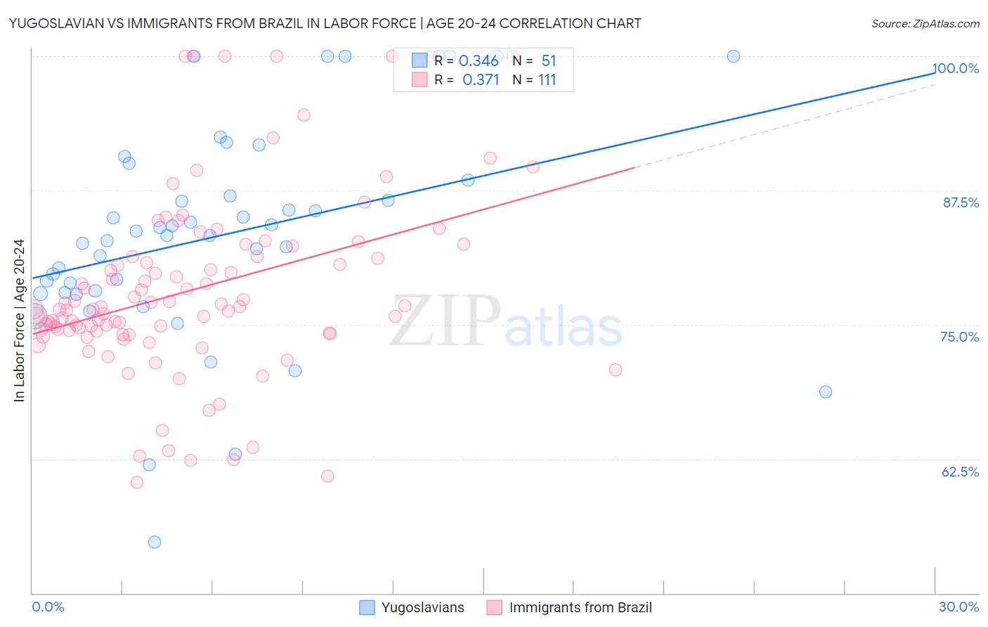Yugoslavian vs Immigrants from Brazil In Labor Force | Age 20-24